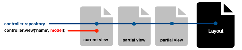 Model vs Repository